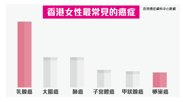 女性最常见的癌症